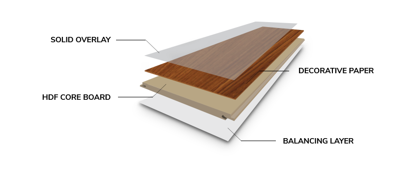 What Is laminate FLoor image. 
            Layer one is solid overlay. 
            Layer Two is decorative paper.
            Layer three is HDF core board. 
            Layer four is balancing layer.
            